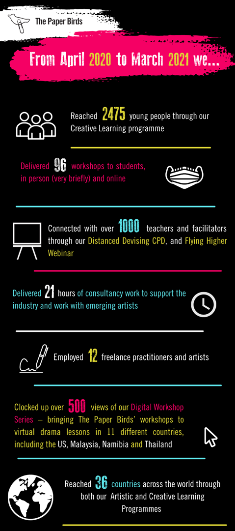 Our Covid Round Up - 1 year on - facts and figures about what we did in Covid